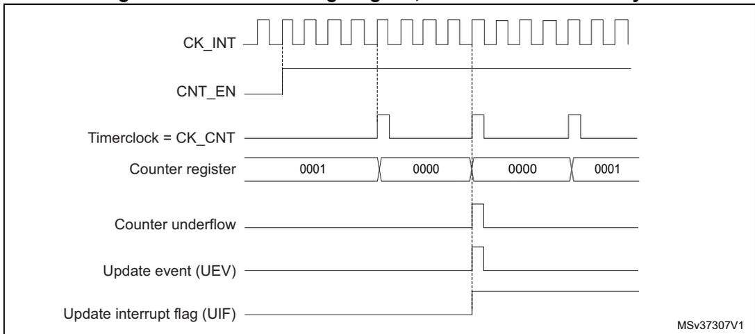 Timing diagram for internal clock divided by 4. It shows CK_INT, CNT_EN, Timerclock = CK_CNT, Counter register values (0001, 0000, 0000, 0001), Counter underflow, Update event (UEV), and Update interrupt flag (UIF) signals over time.