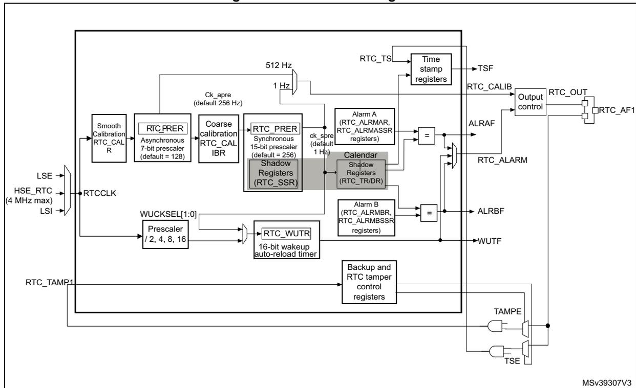 Figure 176. RTC block diagram. This block diagram illustrates the internal architecture of the Real-Time Clock (RTC). The main component is a large rectangle representing the RTC core. On the left, three input sources (LSE, HSE_RTC (4 MHz max), and LSI) are connected to the RTCCLK input. The RTCCLK signal branches into several blocks: 'Smooth Calibration RTC_CAL R', 'RTC_PRER' (Asynchronous 7-bit prescaler, default = 128), 'Coarse calibration RTC_CAL IBR', 'RTC_PRER' (Synchronous 15-bit prescaler, default = 256), 'WUCKSEL[1:0]' (Prescaler / 2, 4, 8, 16), and 'Backup and RTC tamper control registers'. The 'RTC_PRER' (Asynchronous) block outputs 'Ck_apre (default 256 Hz)' to 'RTC_TS' (Timestamp registers) and 'RTC_CALIB' (Output control). The 'RTC_TS' block outputs 'TSF'. The 'RTC_CALIB' block outputs 'RTC_OUT' to 'RTC_AF1'. The 'Coarse calibration' block outputs '1 Hz' to 'RTC_CALIB'. The 'Synchronous 15-bit prescaler' block outputs 'ck_spre (default 1 Hz)' to 'Calendar Shadow Registers (RTC_TR/DR)' and 'Alarm A (RTC_ALRMAR, RTC_ALMASSR registers)'. The 'Calendar' block outputs 'ALRAF' to 'RTC_ALARM' (Output control). The 'Alarm A' block outputs 'ALRAF'. The 'WUCKSEL[1:0]' block outputs to 'RTC_WUTR' (16-bit wakeup auto-reload timer), which outputs 'WUTF'. The 'Backup and RTC tamper control registers' block outputs 'TAMPE' and 'TSE' to 'RTC_TAMP1'. The 'RTC_TAMP1' input is connected to the 'Backup and RTC tamper control registers' block. The 'RTC_WUTR' block outputs to 'Alarm B (RTC_ALRMBR, RTC_ALRBSSR registers)', which outputs 'ALRBF' to 'RTC_ALARM'. The 'RTC_ALARM' block outputs to 'RTC_OUT' (Output control). The 'Output control' block outputs 'RTC_OUT' to 'RTC_AF1'. The diagram is labeled 'MSV39307V3' in the bottom right corner.