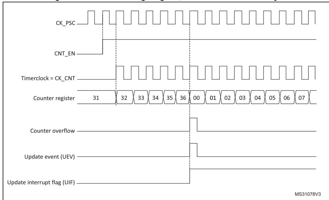 Timing diagram for upcounting mode. The diagram shows the relationship between the prescaler clock (CK_PSC), counter enable (CNT_EN), timer clock (Timerclock = CK_CNT), counter register values, counter overflow, update event (UEV), and update interrupt flag (UIF).