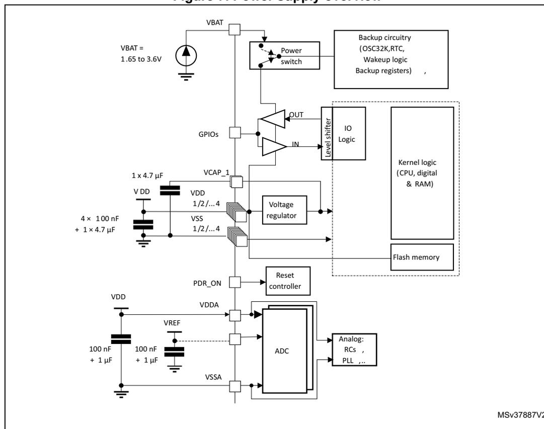 Figure 7. Power supply overview diagram showing the internal power distribution and external connections for the microcontroller.