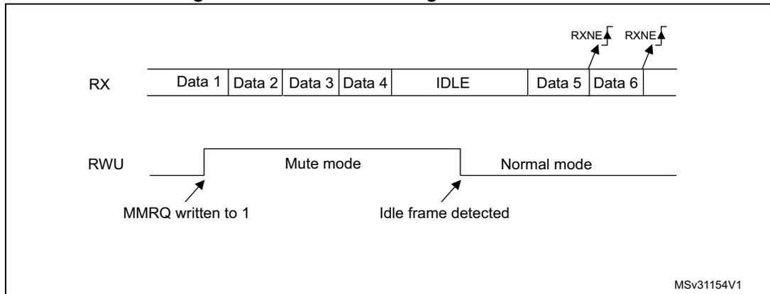 Timing diagram for Idle line detection mute mode. The RX line shows Data 1-4, an IDLE period, and Data 5-6. The RWU line goes high when MMRQ is written to 1, entering Mute mode. It returns to low when an Idle frame is detected, returning to Normal mode. RXNE flags are shown for Data 5 and Data 6.