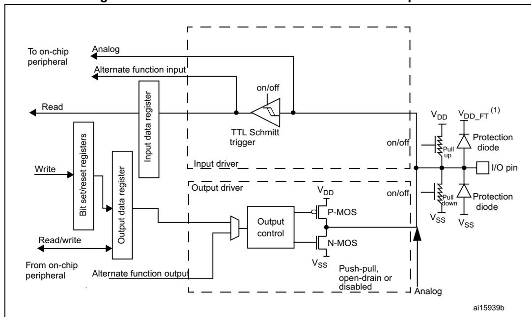 Figure 16: Basic structure of a five-volt tolerant I/O port bit. This block diagram illustrates the internal architecture of a GPIO pin. On the left, it shows connections to on-chip peripherals (Analog, Alternate function input, Read, Write, Bit set/reset registers, Output data register, Read/write, From on-chip peripheral, Alternate function output). The central part consists of an Input driver (containing a TTL Schmitt trigger and an Input data register) and an Output driver (containing an Output control, P-MOS, and N-MOS transistors). The output stage is labeled 'Push-pull, open-drain or disabled'. On the right, the I/O pin is shown with protection circuitry including pull-up and pull-down resistors, protection diodes connected to VDD_FT and VSS, and analog connections. The diagram is labeled 'ai15939b'.