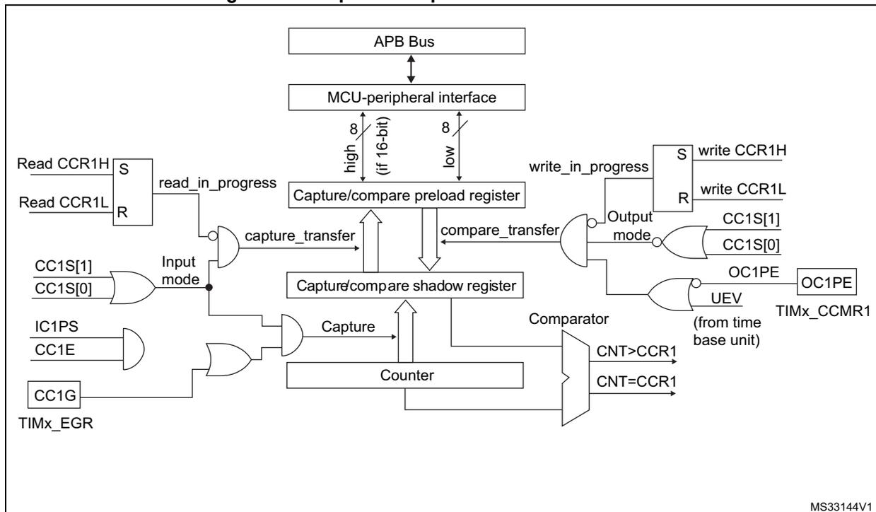 Figure 121: Capture/compare channel 1 main circuit block diagram. The diagram shows the main circuit for channel 1. It includes an 'APB Bus' connected to an 'MCU-peripheral interface'. The interface controls a 'Capture/compare preload register' (with 'write CCR1H' and 'write CCR1L' inputs) and a 'Capture/compare shadow register'. The preload register is connected to a 'Counter' and a 'Comparator'. The comparator outputs 'CNT>CCR1' and 'CNT=CCR1' signals. The shadow register is connected to the counter and the 'Output mode' logic. The output mode logic includes 'CC1S[1]', 'CC1S[0]', 'OC1PE', and 'UEV' (from time base unit) inputs. The output of the output mode logic is OC1PE. The 'Input mode' logic includes 'CC1S[1]', 'CC1S[0]', 'IC1PS', 'CC1E', and 'CC1G' (from TIMx_EGR) inputs. The input mode logic controls the 'Capture' signal to the shadow register. The 'Read CCR1H' and 'Read CCR1L' signals are used to control the 'read_in_progress' signal. The 'capture_transfer' and 'compare_transfer' signals are used to control the 'capture_transfer' and 'compare_transfer' signals to the shadow register.
