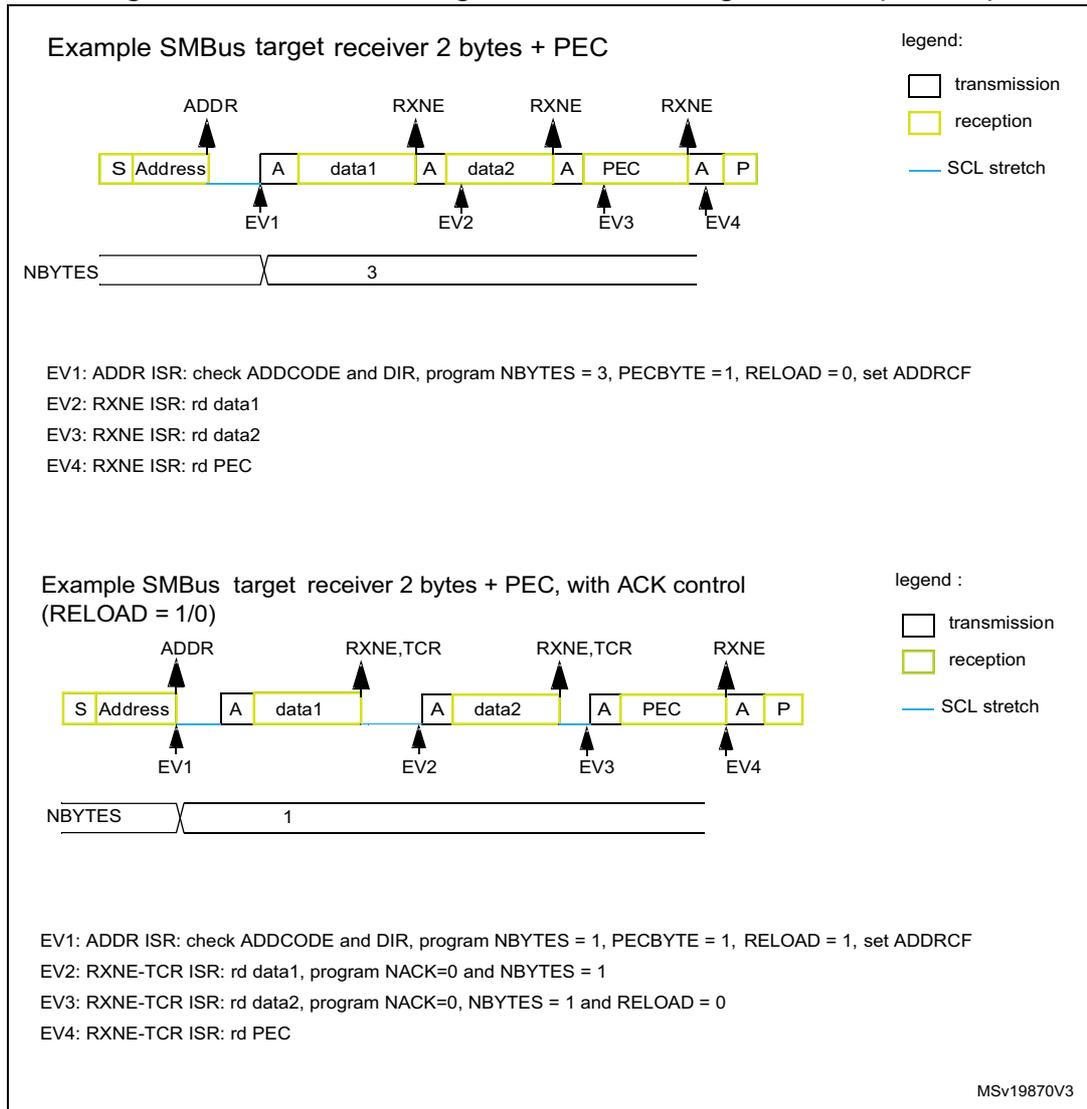 Two bus transfer diagrams for SMBus target receiver. The first diagram shows a standard transfer with 2 bytes of data and PEC, where the receiver automatically generates ACKs. The second diagram shows a transfer with ACK control (RELOAD=1/0), where the receiver must manually generate ACKs for each data byte. Both diagrams show the sequence of Start, Address, Acknowledge, Data, Acknowledge, Data, Acknowledge, PEC, Acknowledge, and Stop, with associated interrupt events (EV1-EV4).