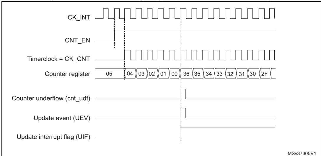 Timing diagram for internal clock divided by 1. It shows CK_INT, CNT_EN, Timerclock = CK_CNT, Counter register values (05 down to 00, then 36 down to 2F), Counter underflow (cnt_udf), Update event (UEV), and Update interrupt flag (UIF) signals over time.