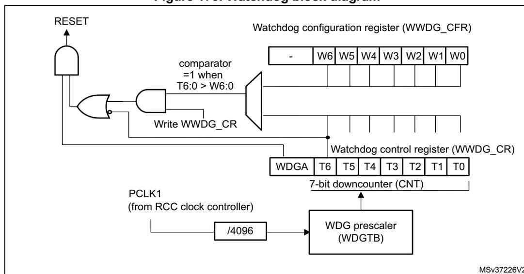 Figure 173. Watchdog block diagram. The diagram shows the internal logic of the WWDG. A 7-bit downcounter (CNT) is clocked by PCLK1 (from RCC clock controller) through a WDG prescaler (WDGTB) with a /4096 divider. The counter value is compared with the Watchdog configuration register (WWDG_CFR) which contains bits W6:0. The comparator output is 1 when T6:0 > W6:0. This output is ANDed with the 'Write WWDG_CR' signal. The result is ORed with the RESET signal. The Watchdog control register (WWDG_CR) contains bits WDGA, T6, T5, T4, T3, T2, T1, T0. The T6 bit is used to prevent an immediate reset. The diagram also shows the MSV37226V2 identifier.