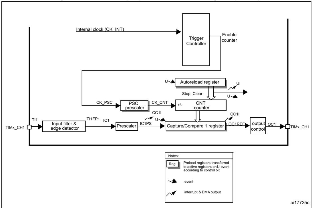 Block diagram of TIM11 timer showing internal clock, trigger controller, autoreload register, counter, input filter, and output control.