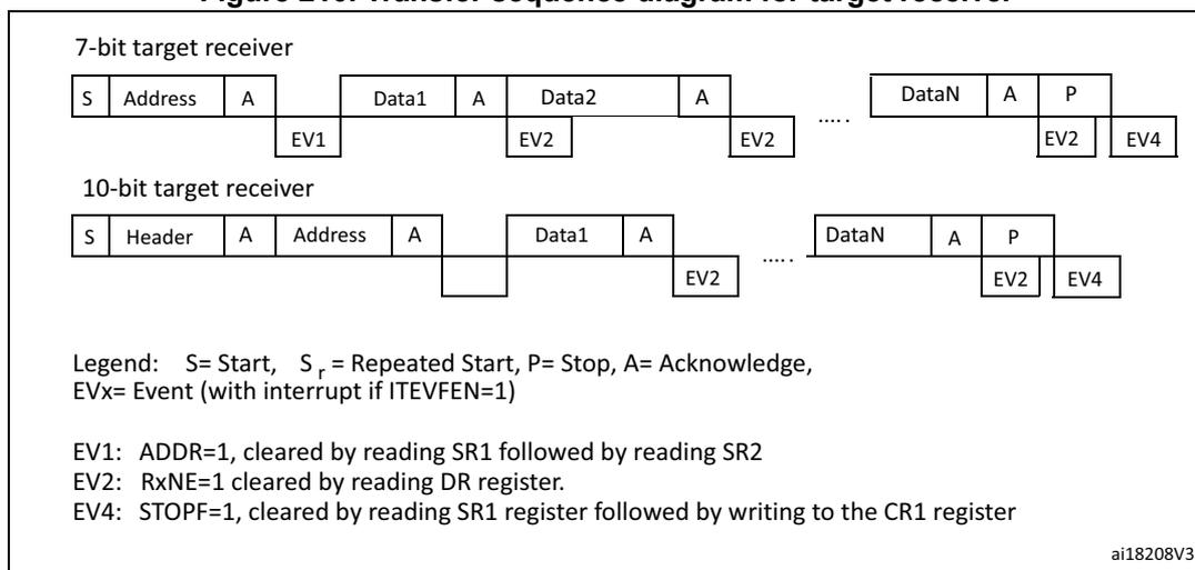 Figure 210: Transfer sequence diagram for target receiver. The diagram shows two sequences: a 7-bit target receiver and a 10-bit target receiver. The 7-bit sequence starts with a Start (S) condition, followed by an Address, Acknowledge (A), Data1, A, Data2, A, ..., DataN, A, and a Stop (P) condition. The 10-bit sequence starts with S, Header, A, Address, A, Data1, A, ..., DataN, A, P. Events (EV1, EV2, EV4) are shown below the sequence. EV1 occurs after the address reception. EV2 occurs after each data byte reception. EV4 occurs after the stop condition. A legend defines the symbols: S=Start, S_r=Repeated Start, P=Stop, A=Acknowledge, EVx=Event (with interrupt if ITEVFEN=1). EV1: ADDR=1, cleared by reading SR1 followed by reading SR2. EV2: RxNE=1 cleared by reading DR register. EV4: STOPF=1, cleared by reading SR1 register followed by writing to the CR1 register. The diagram is labeled ai18208V3.