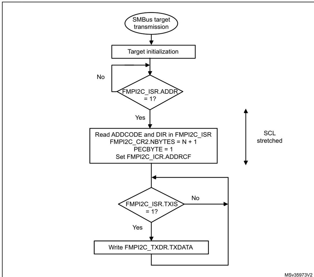 Flowchart for SMBus target transmitter N bytes + PEC