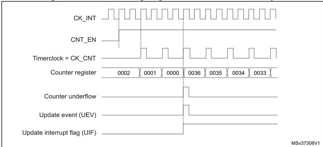 Timing diagram for internal clock divided by 2. It shows CK_INT, CNT_EN, Timerclock = CK_CNT, Counter register values (002 down to 000, then 036 down to 033), Counter underflow, Update event (UEV), and Update interrupt flag (UIF) signals over time.