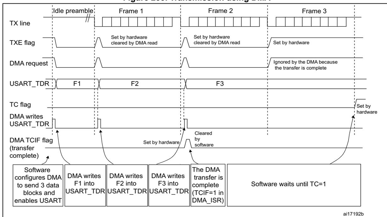 Timing diagram for USART transmission using DMA showing TX line, TXE flag, DMA request, USART_TDR, TC flag, and DMA TCIF flag over three frames (Frame 1, Frame 2, Frame 3).