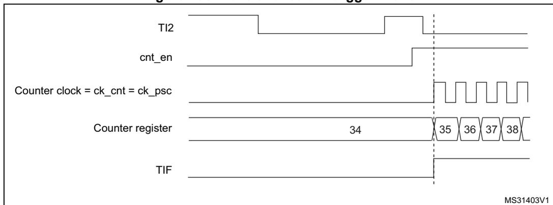 Timing diagram for Figure 155: Control circuit in trigger mode. The diagram shows five signals over time. TI2 is a signal with a rising edge. cnt_en is the counter enable signal, which goes high in response to the rising edge of TI2. Counter clock = ck_cnt = ck_psc is a periodic square wave that is active only when cnt_en is high. Counter register shows values 34, 35, 36, 37, 38, with counting starting after the rising edge of TI2. TIF is a flag that goes high when the counter starts counting and low when it stops. Arrows labeled 'Write TIF=0' point to the falling edges of the TIF signal.