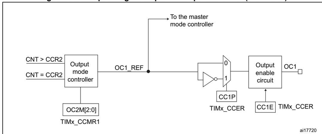 Figure 148. Output stage of capture/compare channel (channel 1) diagram. This diagram details the output stage. It starts with an 'Output mode controller' block receiving 'CNT > CCR2' and 'CNT = CCR2' signals. It outputs 'OC1_REF' to the master mode controller and is controlled by 'OC2M[2:0]' from TIMx_CCMR1. The 'OC1_REF' signal passes through a multiplexer (selecting between 0 and 1) controlled by 'CC1P' from TIMx_CCER. The output of the multiplexer then goes to an 'Output enable circuit' controlled by 'CC1E' from TIMx_CCER, which produces the final output 'OC1'.