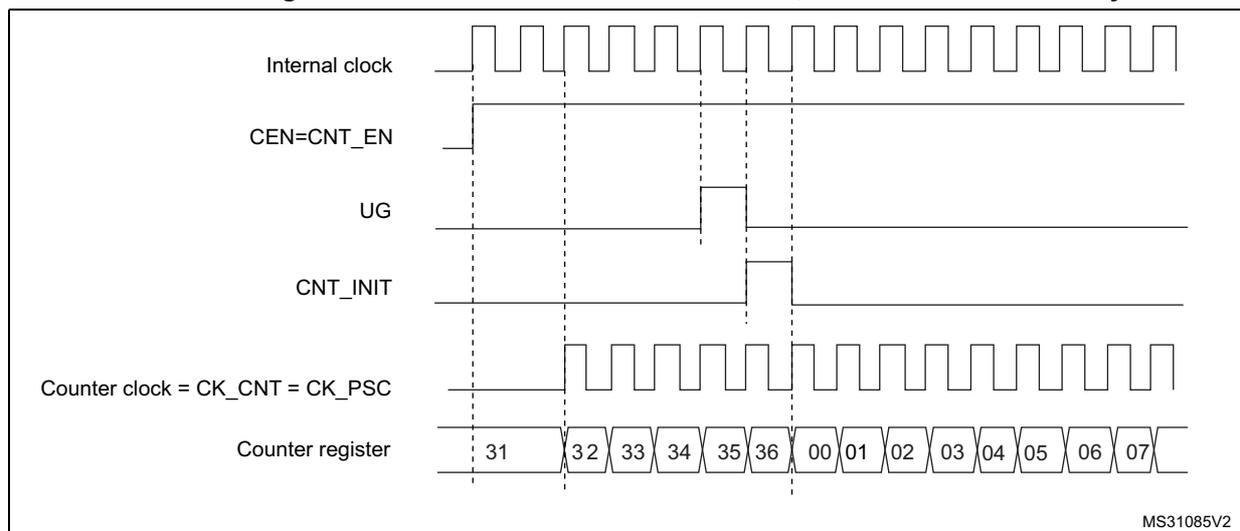 Timing diagram showing the control circuit and counter register behavior in normal mode with internal clock divided by 1. The diagram includes five waveforms: Internal clock (a continuous square wave), CEN=CNT_EN (a signal that goes high at the first vertical dashed line), UG (a signal that goes high at the second vertical dashed line), CNT_INIT (a signal that goes high at the second vertical dashed line and then low at the third), and Counter register (a sequence of values: 31, 32, 33, 34, 35, 36, 00, 01, 02, 03, 04, 05, 06, 07). The counter clock (CK_CNT = CK_PSC) is shown as a square wave that starts at the first vertical dashed line. The counter register values are shown in a sequence of boxes, with the first box containing 31 and the subsequent boxes containing the values 32 through 07. The counter increments by 1 at each rising edge of the counter clock, starting from 31 and rolling over to 00 after 36.