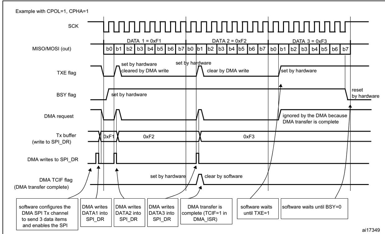 Timing diagram for SPI transmission using DMA. The diagram shows the relationship between SCK, MISO/MOSI (out), TXE flag, BSY flag, DMA request, Tx buffer, DMA writes to SPI_DR, and DMA TCIF flag over three data items: DATA 1 = 0xF1, DATA 2 = 0xF2, and DATA 3 = 0xF3. Each data item is transmitted as 8 bits (b0 to b7). The TXE flag is set by hardware and cleared by DMA write. The BSY flag is set by hardware and reset by hardware. The DMA request is ignored by the DMA because the DMA transfer is complete. The Tx buffer is written with 0xF1, 0xF2, and 0xF3. The DMA TCIF flag is set by hardware and clear by software. The software configures the DMA SPI Tx channel to send 3 data items and enables the SPI. The DMA writes DATA1 into SPI_DR, DATA2 into SPI_DR, and DATA3 into SPI_DR. The DMA transfer is complete (TCIF=1 in DMA_ISR). The software waits until TXE=1. The software waits until BSY=0.