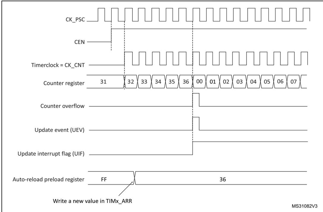 Timing diagram for Figure 56 showing counter behavior when ARPE=0. It includes signals for CK_PSC, CEN, Timerclock (CK_CNT), Counter register (values 31 to 07), Counter overflow, Update event (UEV), Update interrupt flag (UIF), and Auto-reload preload register (values FF to 36).