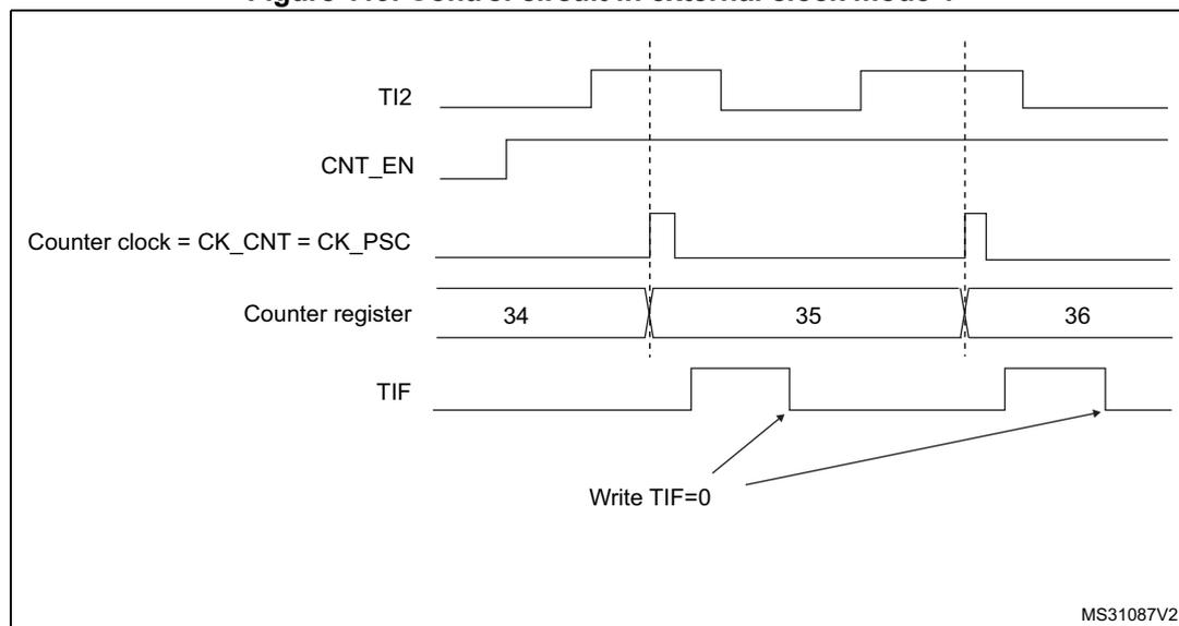 Timing diagram for Figure 119 showing the relationship between TI2 input, Counter clock, Counter register, and TIF flag in external clock mode 1.