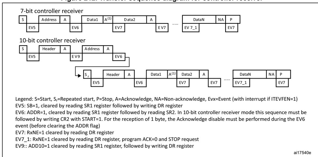 Figure 212. Transfer sequence diagram for controller receiver. The diagram shows two transfer sequences: a 7-bit controller receiver and a 10-bit controller receiver. The 7-bit sequence starts with a Start (S) event (EV5), followed by Address (A) (EV6), Data1 (A<sup>(1)</sup>) (EV7), Data2 (A) (EV7), ..., DataN (NA) (EV7_1), and a Stop (P) (EV7). The 10-bit sequence starts with a Start (S) event (EV5), followed by Header (A) (EV9), Address (A) (EV6), a Repeated Start (Sr) (EV5), Header (A) (EV6), Data1 (A<sup>(1)</sup>) (EV7), Data2 (A) (EV7), ..., DataN (NA) (EV7_1), and a Stop (P) (EV7). A legend defines the symbols: S=Start, Sr=Repeated start, P=Stop, A=Acknowledge, NA=Non-acknowledge, Evx=Event (with interrupt if ITEVFEN=1). EV5: SB=1, cleared by reading SR1 register followed by writing DR register. EV6: ADDR=1, cleared by reading SR1 register followed by reading SR2. In 10-bit controller receiver mode this sequence must be followed by writing CR2 with START=1. For the reception of 1 byte, the Acknowledge disable must be performed during the EV6 event (before clearing the ADDR flag). EV7: RxNE=1 cleared by reading DR register. EV7_1: RxNE=1 cleared by reading DR register, program ACK=0 and STOP request. EV9: ADD10=1 cleared by reading SR1 register, followed by writing DR register. The diagram is labeled ai17540e.