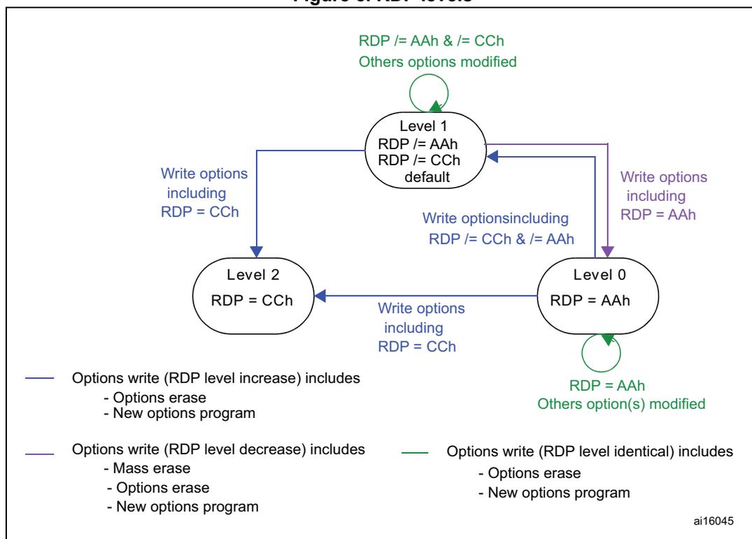 State transition diagram for RDP levels 0, 1, and 2. Level 1 is the default state. Transitions are triggered by writing specific RDP values. Level 0 is RDP=AAh, Level 2 is RDP=CCh, and Level 1 is RDP != AAh and != CCh.