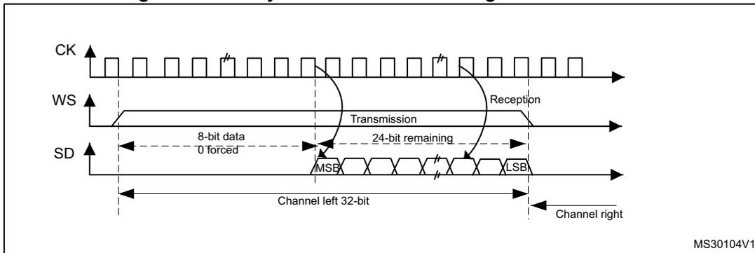 Timing diagram for LSB justified 24-bit frame length with CPOL = 0. It shows three waveforms: CK (clock), WS (word select), and SD (serial data). The CK signal is a periodic square wave. The WS signal is a pulse that goes high during the transmission phase and low during the reception phase. The SD signal shows an 8-bit data packet being transmitted, followed by a 24-bit remaining data packet with zeros forced. The diagram is divided into 'Transmission' and 'Reception' phases. The first 8 bits are labeled '8-bit data 0 forced' with MSB and LSB markers. The next 24 bits are labeled '24-bit remaining'. Below the SD signal, a 'Channel left 32-bit' label spans the entire 32-bit frame, and a 'Channel right' label points to the start of the next frame. The diagram is labeled MS30104V1.