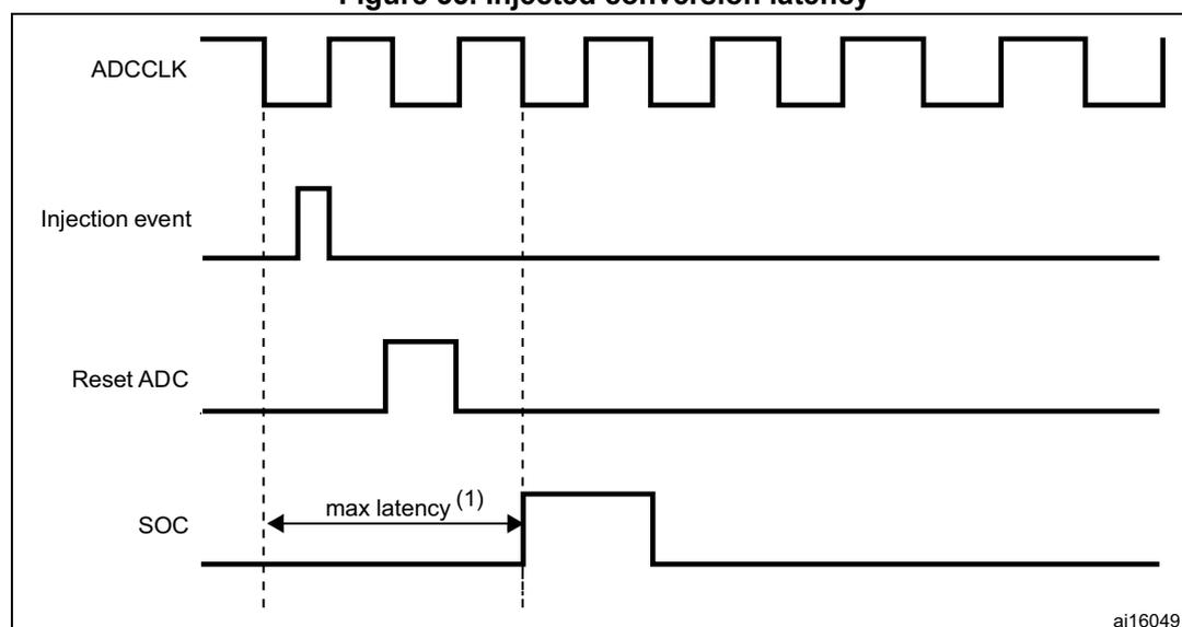 Timing diagram for injected conversion latency. The diagram shows four signals over time: ADCCLK (a periodic square wave), Injection event (a single pulse), Reset ADC (a pulse that goes high after the injection event), and SOC (Start of Conversion). The SOC signal goes high when the Reset ADC signal goes high. A horizontal double-headed arrow labeled 'max latency (1)' indicates the time interval between the rising edge of the Injection event and the rising edge of the SOC signal. Vertical dashed lines mark the rising edges of the ADCCLK signal. The label 'ai16049' is in the bottom right corner of the diagram area.