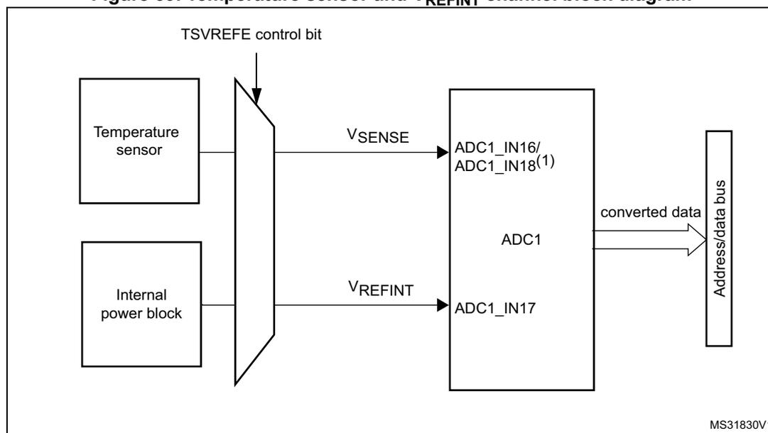 Block diagram of the Temperature sensor and VREFINT channel. A 'Temperature sensor' block and an 'Internal power block' block are connected to a multiplexer. The multiplexer is controlled by the 'TSVREFE control bit'. The output of the multiplexer for the temperature sensor is labeled VSENSE and is connected to the ADC1_IN16/ADC1_IN18(1) input of the ADC1 block. The output of the multiplexer for the internal power block is labeled VREFINT and is connected to the ADC1_IN17 input of the ADC1 block. The ADC1 block outputs 'converted data' to an 'Address/data bus'. The diagram is labeled MS31830V1.