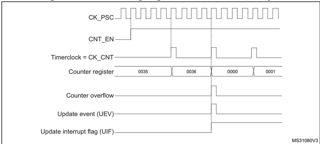 Timing diagram for internal clock divided by 4. It shows CK_PSC, CNT_EN, Timerclock = CK_CNT, Counter register values (0035, 0036, 0000, 0001), Counter overflow, Update event (UEV), and Update interrupt flag (UIF) over time. MS31080V3