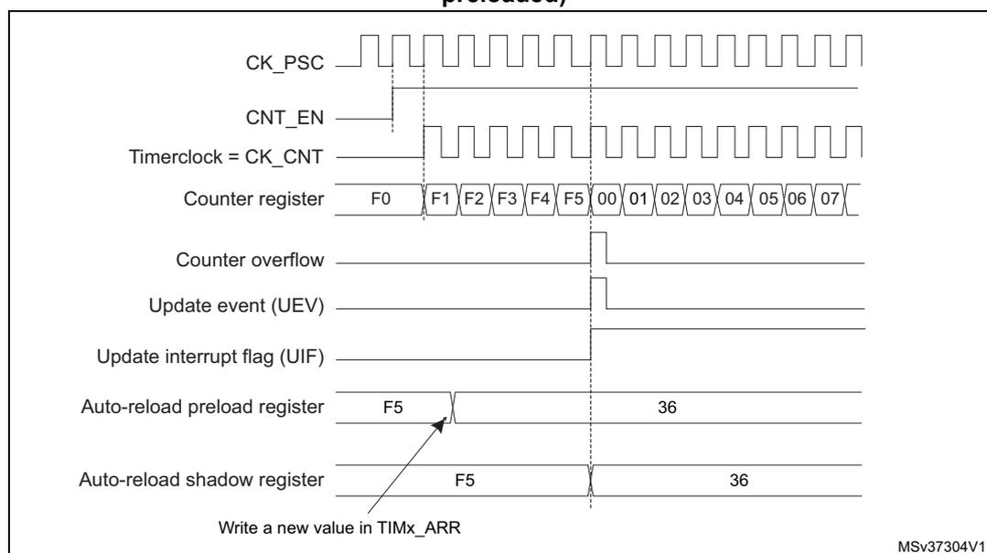 Figure 105: Counter timing diagram showing signals for CK_PSC, CNT_EN, Timerclock = CK_CNT, Counter register, Counter overflow, Update event (UEV), Update interrupt flag (UIF), Auto-reload preload register, and Auto-reload shadow register. The counter increments from F0 to F5. At F5, a new value '36' is written to the preload register. Upon overflow, the shadow register updates to '36', and the counter resets to 00 and continues counting up to 07.