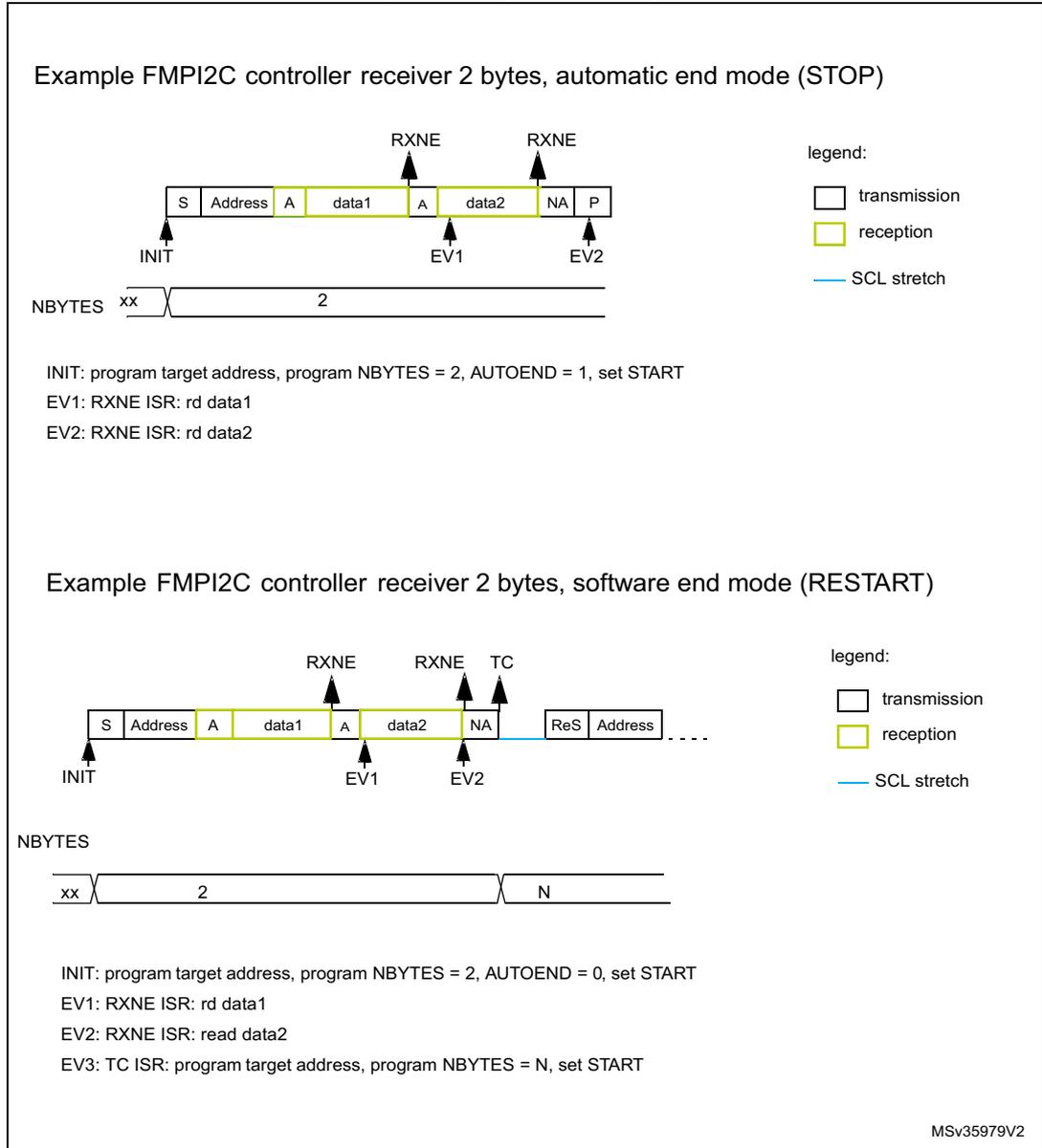 Timing diagram for FMPI2C controller receiver in automatic end mode (STOP). The sequence starts with INIT, followed by a transmission of S (Start) and Address. Reception begins with data1, acknowledged by EV1 (A), then data2, acknowledged by EV2 (NA), and finally a transmission of P (Stop). RXNE flags are shown above data1 and data2. Below the sequence, NBYTES is shown as xx followed by 2. Timing diagram for FMPI2C controller receiver in software end mode (RESTART). The sequence starts with INIT, followed by a transmission of S (Start) and Address. Reception begins with data1, acknowledged by EV1 (A), then data2, acknowledged by EV2 (NA), and then a transmission of TC (Transfer Complete). This is followed by a ReStart (ReS) and a new Address transmission. RXNE flags are shown above data1 and data2. Below the sequence, NBYTES is shown as xx followed by 2, then N.