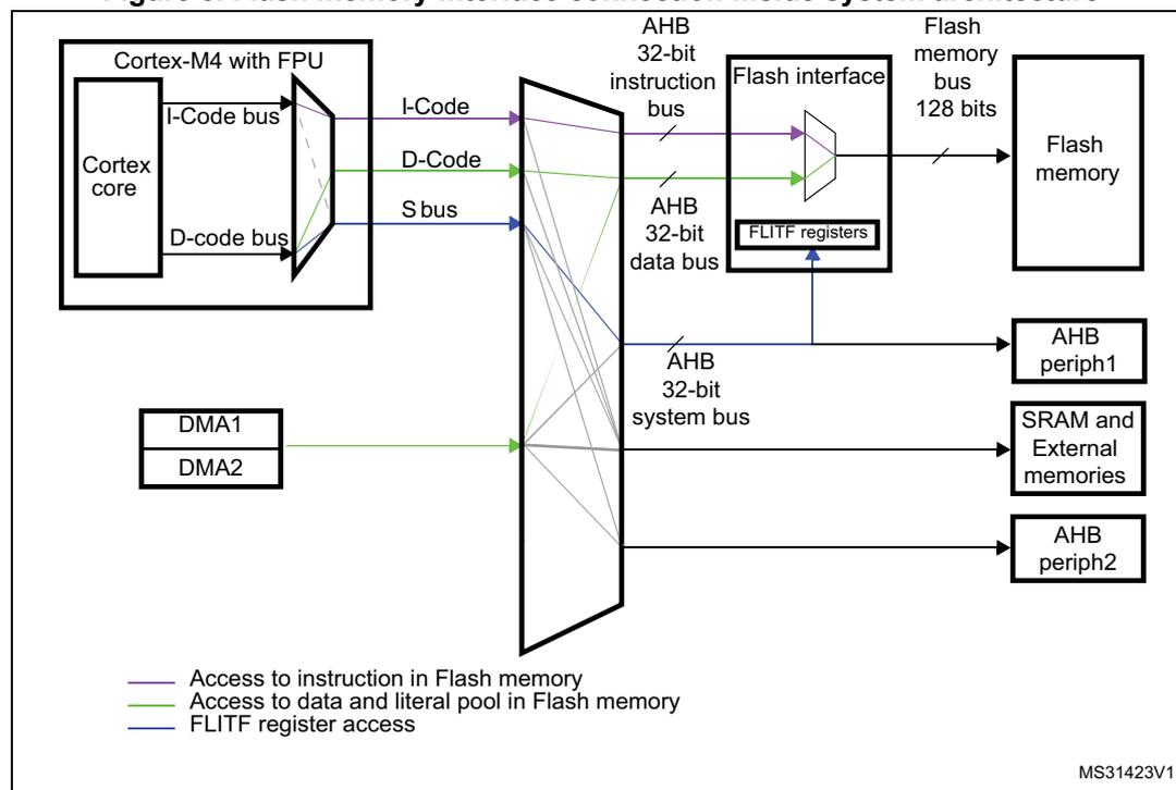 Figure 3: Flash memory interface connection inside system architecture. This block diagram illustrates the system architecture centered around a Cortex-M4 with FPU. The Cortex core is connected to an AHB 32-bit system bus via its I-Code bus, D-Code bus, and S bus. The I-Code bus connects through a multiplexer to the AHB 32-bit instruction bus, which then connects to the Flash interface. The D-Code bus connects through a multiplexer to the AHB 32-bit data bus, which also connects to the Flash interface. The Flash interface contains FLITF registers and is connected to the Flash memory via a 128-bit Flash memory bus. The AHB 32-bit system bus is connected to DMA1, DMA2, AHB periph1, SRAM and External memories, and AHB periph2. A legend at the bottom left indicates: purple lines for 'Access to instruction in Flash memory', green lines for 'Access to data and literal pool in Flash memory', and blue lines for 'FLITF register access'. The diagram is labeled MS31423V1 in the bottom right corner.