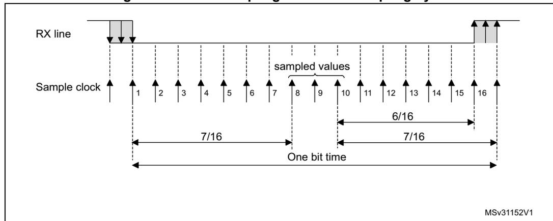 Timing diagram for data sampling with oversampling by 16. It shows the RX line and Sample clock. The RX line has a falling edge followed by a rising edge. The Sample clock has 16 rising edges labeled 1 through 16. The first rising edge (1) is aligned with the falling edge of the RX line. The rising edge of the RX line is aligned with the 16th rising edge of the Sample clock. The 'sampled values' are indicated by a bracket over the 8th, 9th, and 10th rising edges of the Sample clock. The 'One bit time' is indicated by a double-headed arrow from the 1st to the 16th rising edge of the Sample clock. The duration from the 1st rising edge to the start of the 'sampled values' is labeled 7/16. The duration from the start of the 'sampled values' to the 16th rising edge is labeled 6/16. The diagram is labeled MSv31152V1 in the bottom right corner.