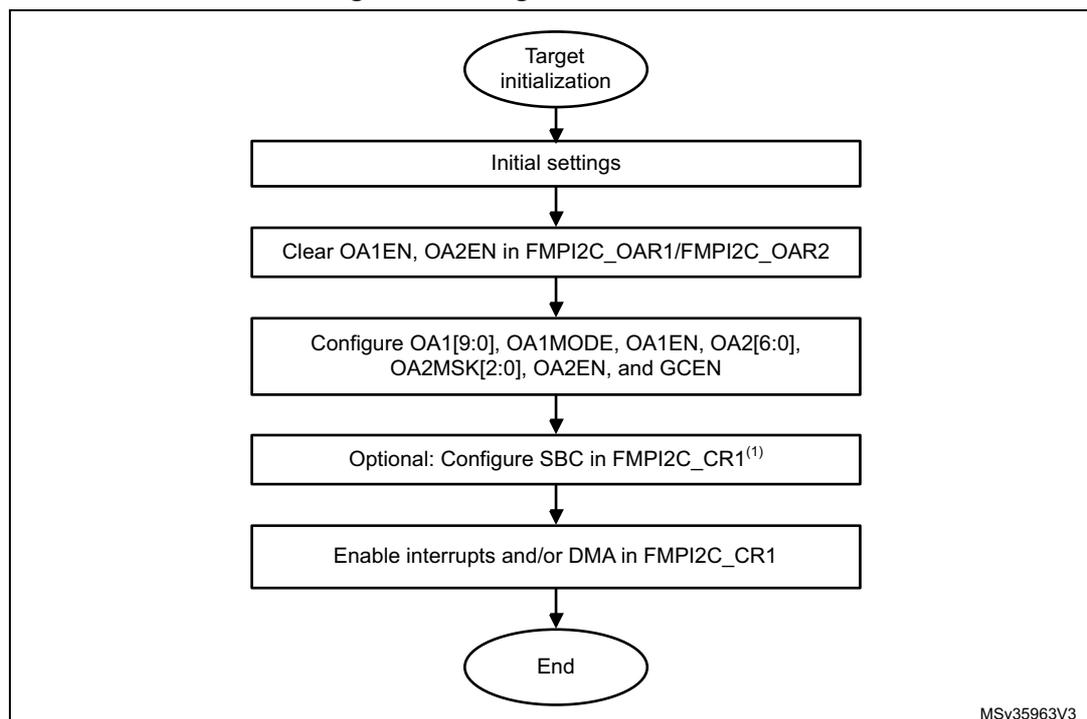 Flowchart of Target initialization flow