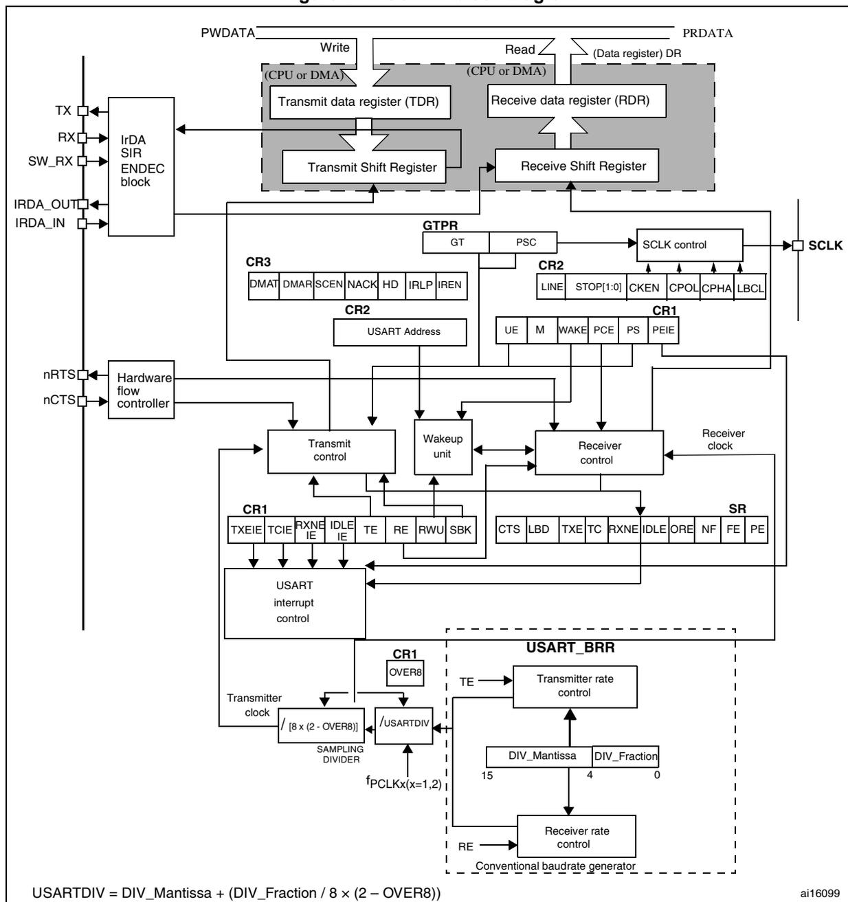 Detailed block diagram of the USART showing internal components like registers (TDR, RDR), shift registers, control units, and the baud rate generator. It includes external pins for TX, RX, SCLK, and IrDA. Control registers CR1, CR2, CR3, and GTPR are shown with their respective fields. The baud rate generator section includes a sampling divider and a conventional baudrate generator with DIV_Mantissa and DIV_Fraction registers.