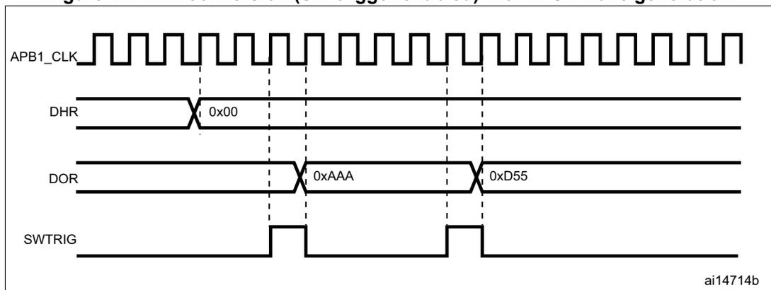 Timing diagram showing the relationship between APB1_CLK, DHR, DOR, and SWTRIG signals. APB1_CLK is a periodic square wave. DHR is a signal that is initially 0x00 and then changes to 0xAA. DOR is a signal that is initially 0xAA and then changes to 0xD55. SWTRIG is a signal that is initially low and then goes high. Vertical dashed lines indicate the timing of the signals. The diagram is labeled ai14714b.