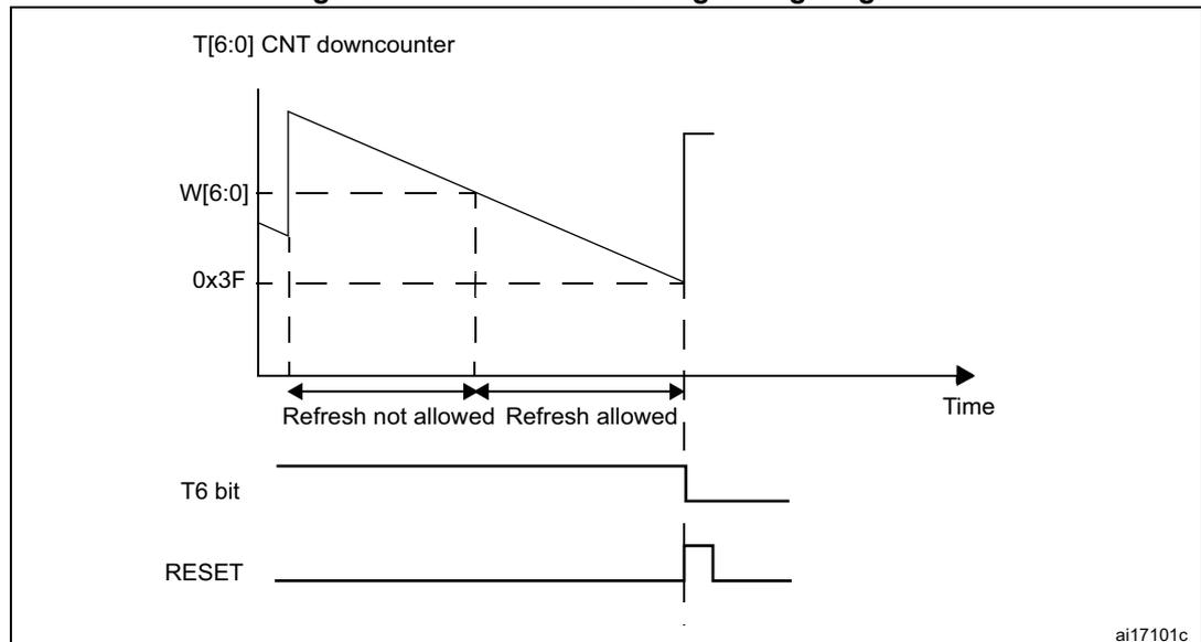 Timing diagram showing the relationship between the T[6:0] CNT downcounter, the window register W[6:0], the T6 bit, and the RESET signal over time. The counter starts at 0x3F and decreases. The window register is set to a value W[6:0]. The diagram is divided into 'Refresh not allowed' and 'Refresh allowed' periods. The T6 bit is shown as a high signal, and the RESET signal is shown as a low pulse when the counter reaches 0x00.