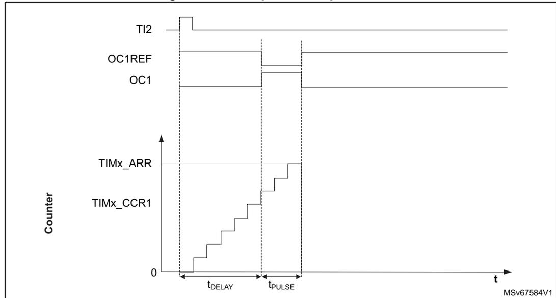 Timing diagram for one-pulse mode showing TI2, OC1REF, OC1, and Counter waveforms over time.
