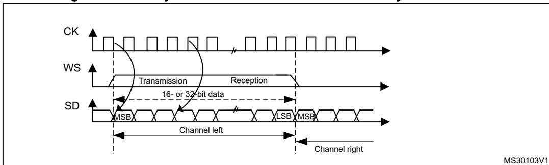 Timing diagram for LSB justified 16-bit or 32-bit full-accuracy with CPOL = 0. It shows three waveforms: CK (clock), WS (word select), and SD (serial data). The CK signal is a periodic square wave. The WS signal is a pulse that goes high during the transmission phase and low during the reception phase. The SD signal shows a 16- or 32-bit data packet being transmitted. The diagram is divided into 'Transmission' and 'Reception' phases. The data packet is labeled '16- or 32-bit data' with MSB and LSB markers. Below the SD signal, a 'Channel left' label spans the data packet, and a 'Channel right' label points to the start of the next frame. The diagram is labeled MS30103V1.