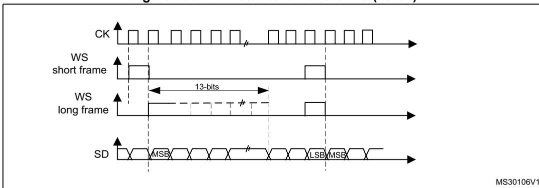 Timing diagram for PCM standard waveforms (16-bit). It shows four signals: CK (Clock), WS short frame (Word Select), WS long frame, and SD (Serial Data). CK is a continuous square wave. WS short frame is a single-cycle pulse at the start of the frame. WS long frame is a pulse lasting 13 CK cycles. SD shows data bits starting with MSB after the WS pulse and ending with LSB. The diagram indicates the start of the next frame with another MSB.