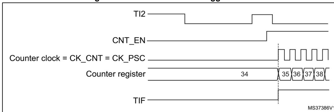 Timing diagram for Figure 132. Control circuit in trigger mode. The diagram shows five signals over time: TI2 (top), CNT_EN, Counter clock = CK_CNT = CK_PSC, Counter register, and TIF (bottom). TI2 has a rising edge that triggers the start of the counter. CNT_EN goes high after the rising edge of TI2. The counter clock is a periodic square wave that starts after CNT_EN goes high. The counter register shows values 34, 35, 36, 37, and 38. TIF goes high after the counter starts. The diagram is labeled MS37386V1.