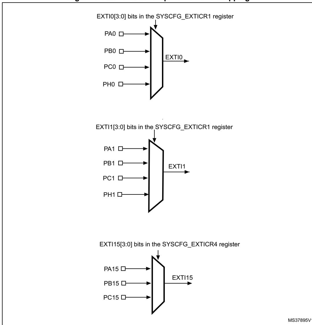 Diagram showing the mapping of GPIOs to external interrupt lines. It consists of three multiplexer-like structures. The first structure for EXTI10 takes inputs from PA0, PB0, PC0, and PH0, controlled by EXTI0[3:0] bits in the SYSCFG_EXTICR1 register. The second structure for EXTI11 takes inputs from PA1, PB1, PC1, and PH1, controlled by EXTI1[3:0] bits in the SYSCFG_EXTICR1 register. The third structure for EXTI15 takes inputs from PA15, PB15, and PC15, controlled by EXTI15[3:0] bits in the SYSCFG_EXTICR4 register.