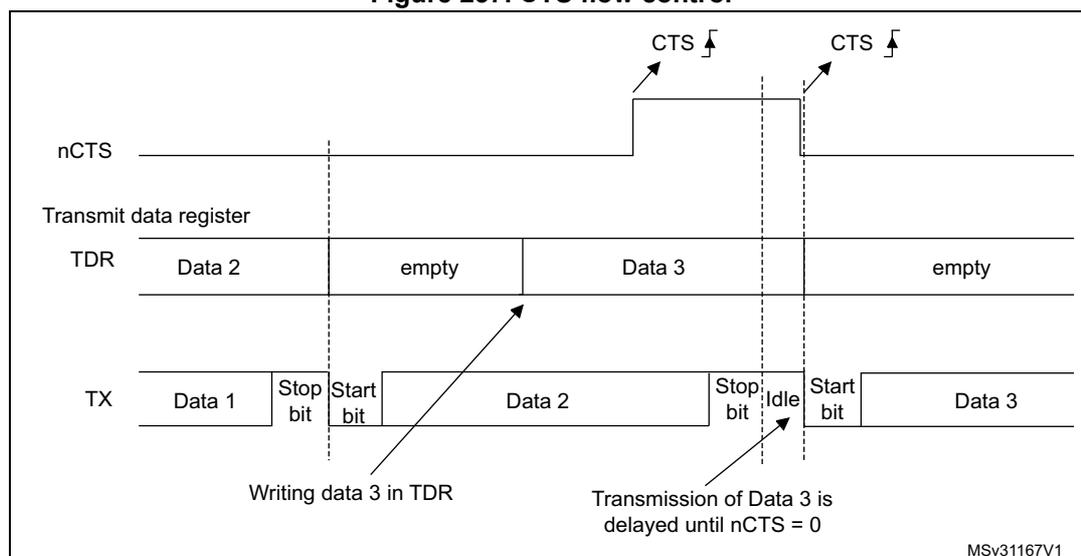 Timing diagram for CTS flow control showing nCTS, TDR, and TX signals.