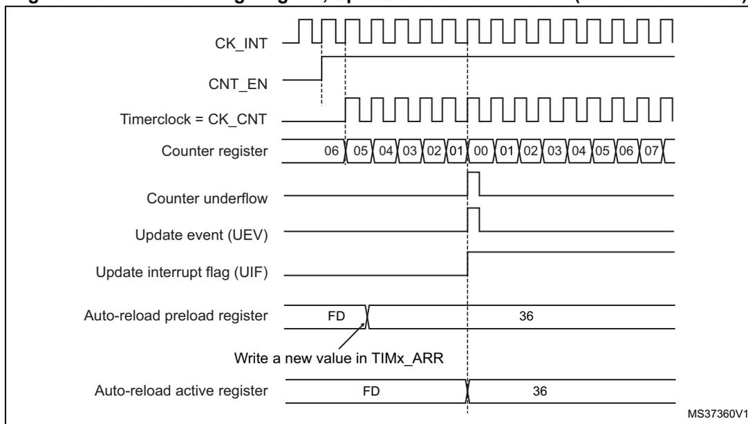 Figure 115: Counter timing diagram showing counter underflow. The diagram shows the relationship between the internal clock (CK_INT), counter enable (CNT_EN), timer clock (CK_CNT), counter register values, counter underflow signal, update event (UEV), update interrupt flag (UIF), and the auto-reload registers (preload and active). The counter register values decrease from 06 to 00, then underflow to 07. The update event occurs at the underflow point. The auto-reload preload register is set to FD, and the auto-reload active register is set to 36.