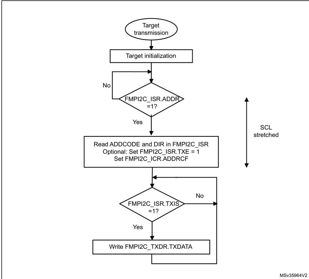 Flowchart showing the transfer sequence for FMPI2C target transmitter with NOSTRETCH=0. It starts with Target transmission, followed by Target initialization. It then enters a loop checking if FMPI2C_ISR.ADDR is 1. If yes, it reads ADDCODE and DIR, optionally sets FMPI2C_ISR.TXE, and sets FMPI2C_ICR.ADDRCF. Then it enters another loop checking if FMPI2C_ISR.TXIS is 1. If yes, it writes to FMPI2C_TXDR.TXDATA and loops back to the TXIS check. A side bar indicates SCL is stretched from the ADDR check until the TXDATA write.