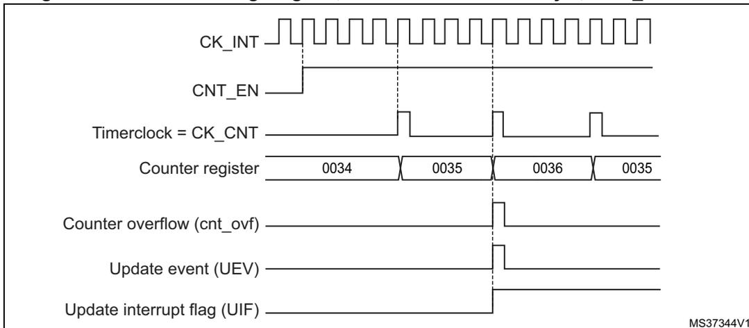 Timing diagram for Figure 113 showing CK_INT, CNT_EN, Timerclock = CK_CNT, Counter register values (0034 to 0036 to 0035), Counter overflow (cnt_ovf), Update event (UEV), and Update interrupt flag (UIF).