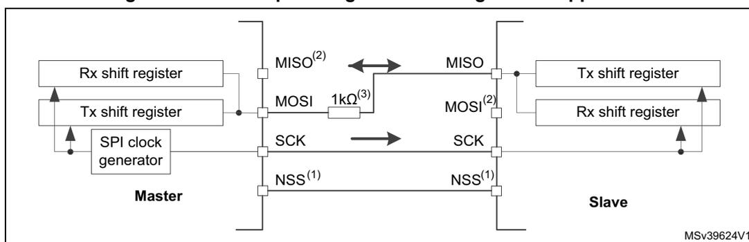 Figure 241. Half-duplex single master/ single slave application diagram. The diagram shows a Master and a Slave connected by four lines: MISO, MOSI, SCK, and NSS. The Master contains an Rx shift register, a Tx shift register, and an SPI clock generator. The Slave contains a Tx shift register and an Rx shift register. The MISO line of the Master is connected to the MOSI line of the Slave through a 1kΩ resistor. The MOSI line of the Master is connected to the MISO line of the Slave. The SCK line of the Master is connected to the SCK line of the Slave. The NSS line of the Master is connected to the NSS line of the Slave. Arrows indicate the direction of data flow: from the Master's Tx shift register to the Slave's Rx shift register, and from the Slave's Tx shift register to the Master's Rx shift register. The diagram is labeled MSv39624V1.