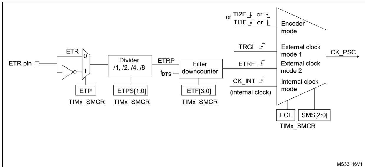 Block diagram of the external trigger input block showing the ETR pin, multiplexer, divider, filter, and encoder mode selection logic.