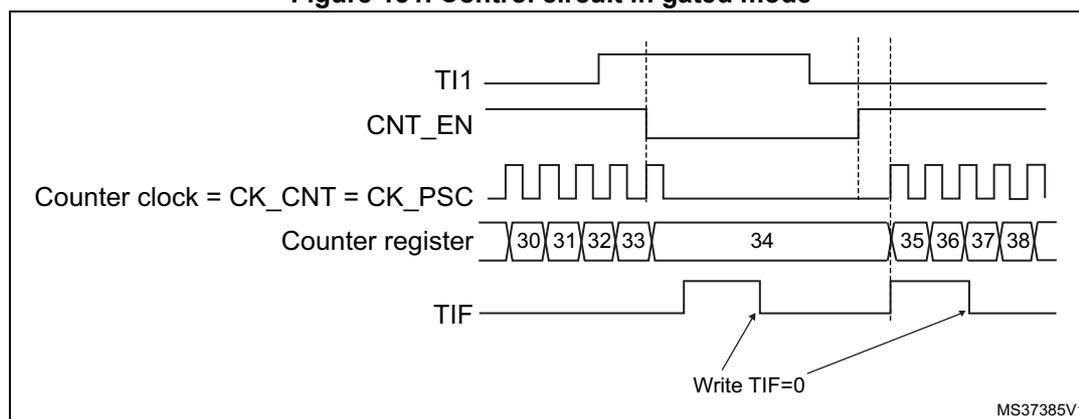 Timing diagram for Figure 131. Control circuit in gated mode. The diagram shows five horizontal lines representing signals over time. 1. TI1: Starts high, then goes low, then high again. 2. CNT_EN: Starts low, goes high when TI1 goes low, and goes low when TI1 goes high. 3. Counter clock = CK_CNT = CK_PSC: A periodic square wave that is active when CNT_EN is high and stops when CNT_EN is low. 4. Counter register: Shows a sequence of values: 30, 31, 32, 33, 34, 35, 36, 37, 38. The values 30-33 are shown while TI1 is high (counter stopped). The values 34, 35, 36, 37, 38 are shown while TI1 is low (counter running). 5. TIF: A flag that pulses high when the counter starts or stops (at the edges of CNT_EN). Arrows point from the text 'Write TIF=0' to the falling and rising edges of the TIF signal.