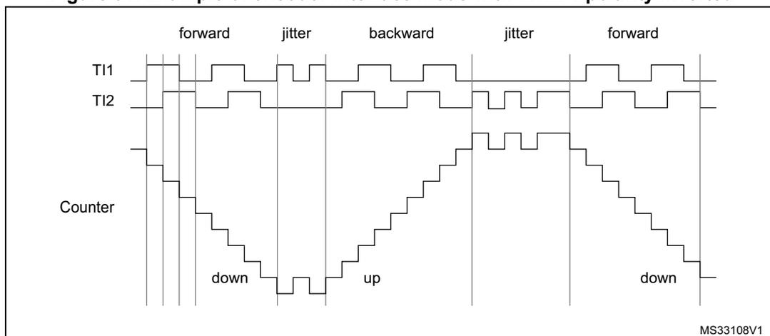 Timing diagram for Figure 91 showing counter operation in encoder interface mode with TI1FP1 polarity inverted. The diagram displays three waveforms over time: TI1, TI2, and Counter. The TI1 and TI2 signals are square waves representing encoder channels. The Counter waveform is a staircase-like signal representing the counter value. The diagram is divided into five segments: 'forward', 'jitter', 'backward', 'jitter', and 'forward'. In the 'forward' segments, the counter decrements ('down'). In the 'backward' segment, the counter increments ('up'). The 'jitter' segments show brief periods of signal noise or transitions. The counter value is shown as a series of steps, with labels 'down' and 'up' indicating the direction of change. The diagram is labeled MS33108V1 in the bottom right corner.