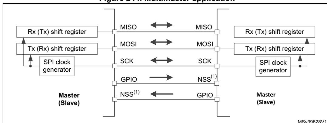 Diagram of a multimaster application showing two SPI nodes connected via a common bus. Each node contains an Rx (Tx) shift register, a Tx (Rx) shift register, and an SPI clock generator. The bus lines are MISO, MOSI, SCK, and NSS. Arrows indicate signal flow: MISO and MOSI are bidirectional, SCK is bidirectional, and NSS is unidirectional from the left node's GPIO to the right node's NSS pin, and from the right node's GPIO to the left node's NSS pin. Labels 'Master (Slave)' are present under each node's internal components. The diagram is labeled MSV39628V1.