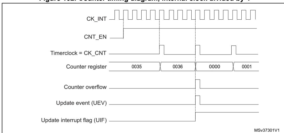 Timing diagram for internal clock divided by 4